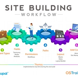 Site Building Workflow