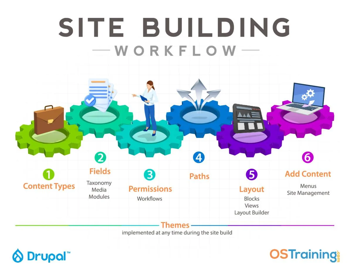 Site Building Workflow